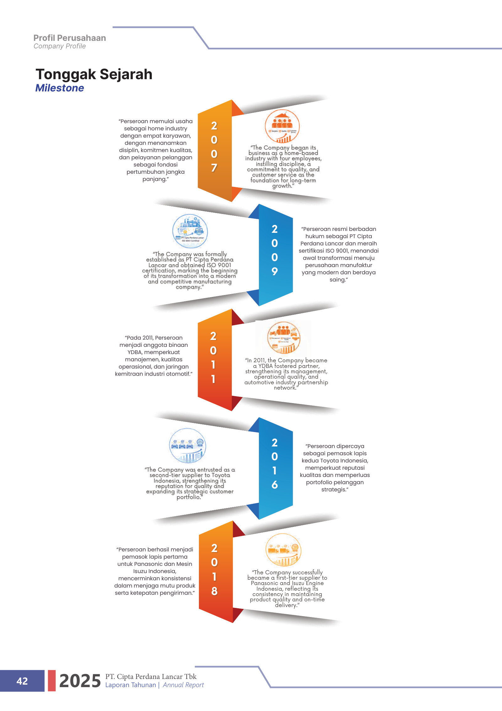 Milestone timeline 2007–2018: from a four-person home industry to ISO-9001, YDBA-fostered, and a Toyota second-tier then Panasonic/Isuzu first-tier supplier.